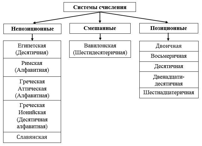 Все системы счисления делятся на две группы. Классификация систем счисления. Классификация систем счисления схема. Классификация систем счисления Информатика. Схема системы счисления Информатика.