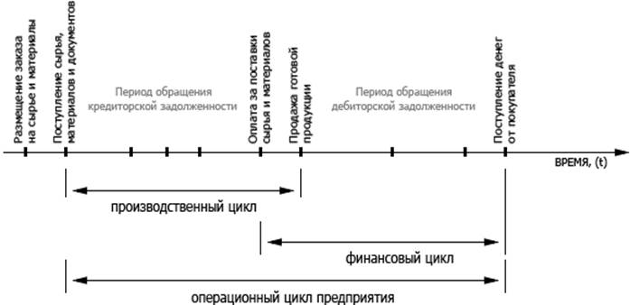 Расчет финансового цикла. Схема операционного и финансового цикла. Производственный операционный и финансовый циклы. Операционный цикл и финансовый цикл. Схема взаимосвязи производственного и финансового цикла.
