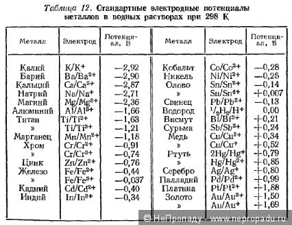 Пары металлов. Таблица стандартных потенциалов электродов. Таблица электродных потенциалов элементов. Таблица стандартных электродных потенциалов металлов. Таблица стандартных электродных потенциалов неметаллов.