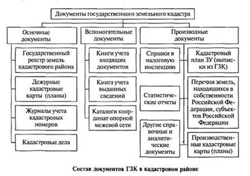 Виды государственных документов. Классификация документов государственного земельного кадастра. Основные документы ГЗК. Структура государственного земельного кадастра. Таблица государственный земельный кадастр.