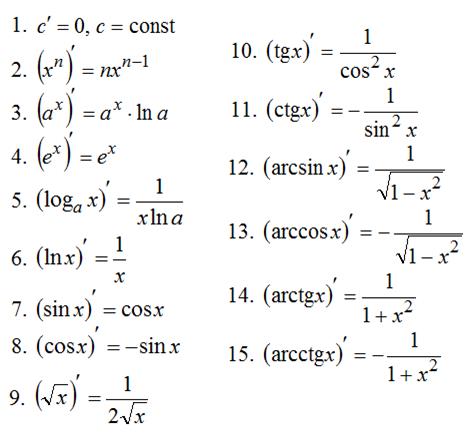 Производная функции tg x. Таблица производных второго порядка. Таблица производных высшего порядка. Формулы производных функций таблица полная. Высшие производные таблица.