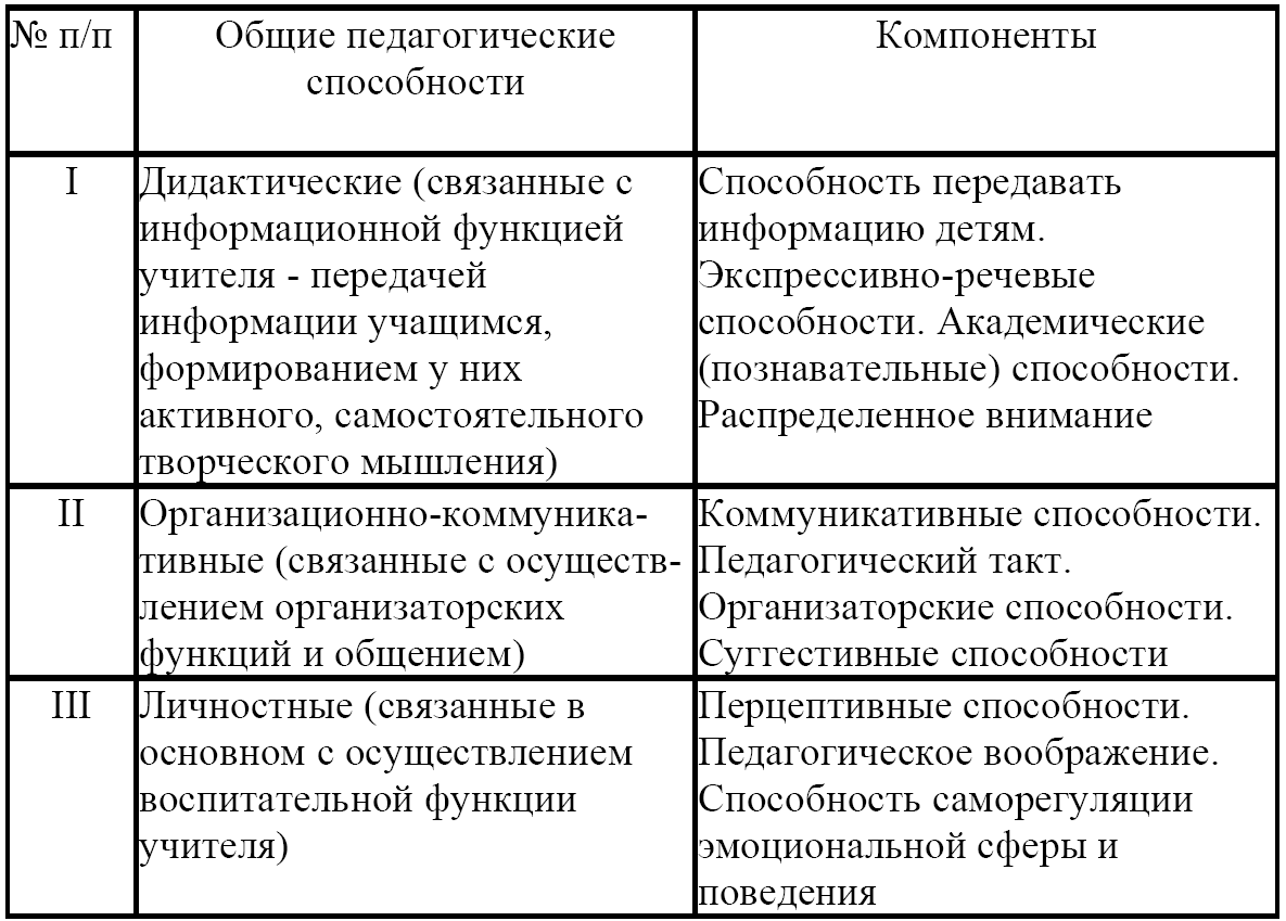 Педагогические умения преподавателя