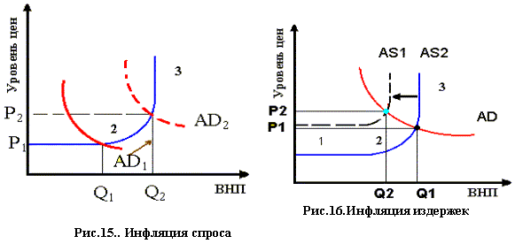 Инфляция спроса и инфляция издержек. Инфляция совокупного спроса график. Инфляция спроса и издержек. График инфляции спроса и предложения. Инфляция спроса предложения издержек.