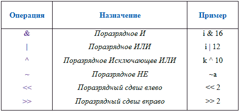 C b операции. Операции в си. Арифметические операции в си. Логические операции в си. Поразрядные операции языка c#.