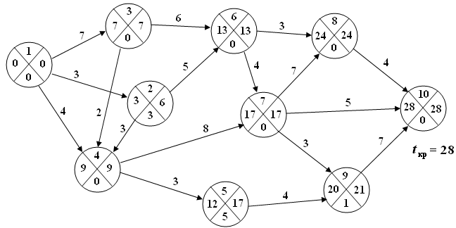 Сетевой готов. Сетевой график и таблица пример. Сетевой график pert. Сетевой график проекта задачи. Сетевые графики события.