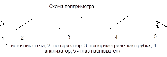 Изобразите оптическую схему поляриметра