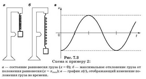 Максимальное отклонение тела от положения. Груз в положении равновесия. Отклонение от положения равновесия. Максимальное отклонение от положения равновесия. Система равновесия груз 10 грамм график.