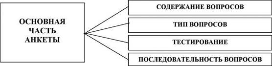 Неверно что схема анкеты используемой в маркетинговом исследовании при анкетировании включает блок