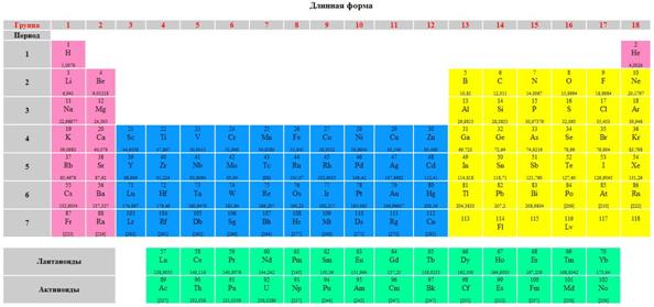 18 группа элементов. Периодическая таблица длинная форма. Периодическая система элементов длиннопериодная. Таблица элементов длиннопериодный вариант. Длинный периодический система хим элементов ИЮПАК.