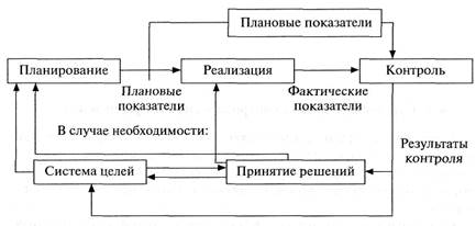 Система планов на предприятии и их взаимосвязь