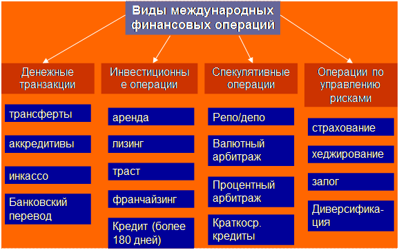 Международные валютно финансовые операции