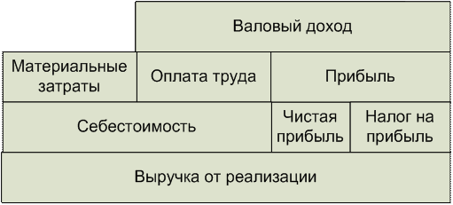 Валовой прибыли валовый доход. Себестоимость валовый доход и прибыль предприятия. Таблица валовый доход. Связь между себестоимостью, валовым доходом и прибылью предприятия. Валовый доход это выручка.