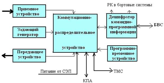 Структурная схема кис