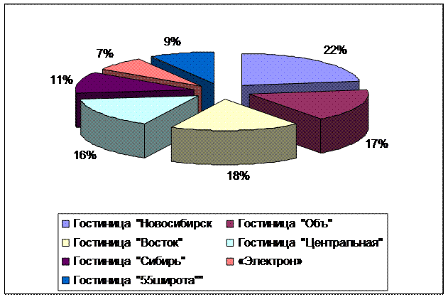 Услуги в новосибирске