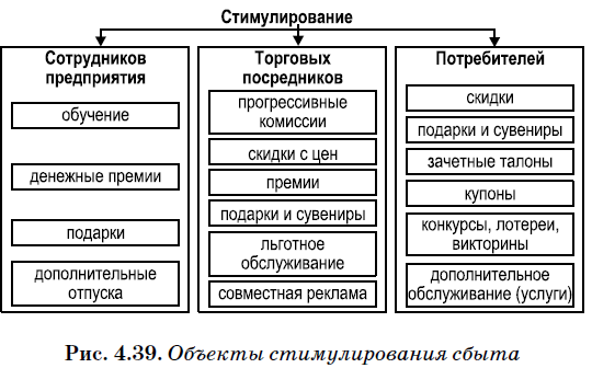 Стимулирование торговой сети рисунок