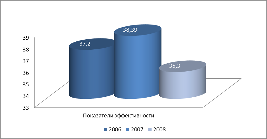 Диаграмма эффективности. Диаграмма 50 30 20. Диаграмма 50 27 23. Диаграмма эффективности работы офиса. Жители города Ульяновска диаграмма.