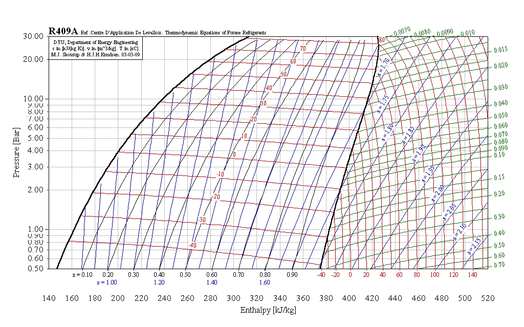 P h диаграмма r410a