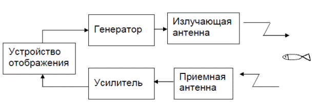 Структурная схема гидролокатора