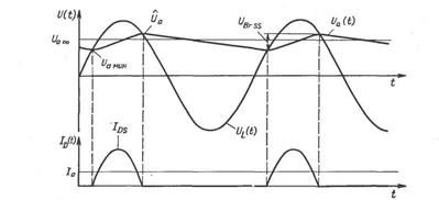 Временная диаграмма однополупериодного выпрямителя