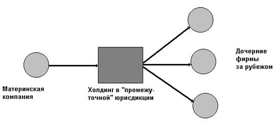 Материнская компания холдинга