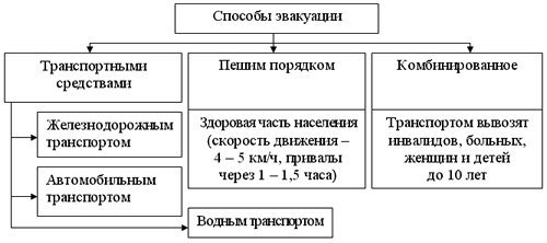 Что предусматривает план эвакуации населения из зоны чс