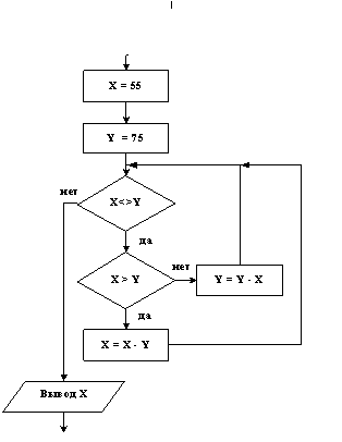 Программирование циклических алгоритмов вариант 1