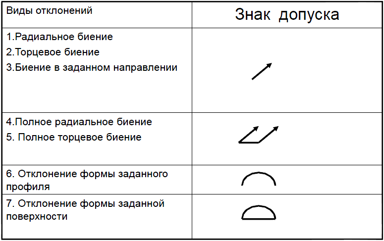 Виды отклонений Виды отклонений