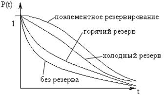 Схема поэлементного резервирования