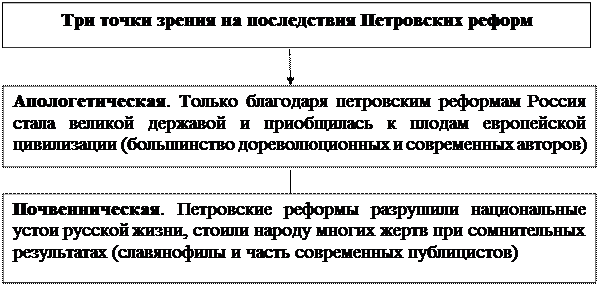 Преобразовательная деятельность петра