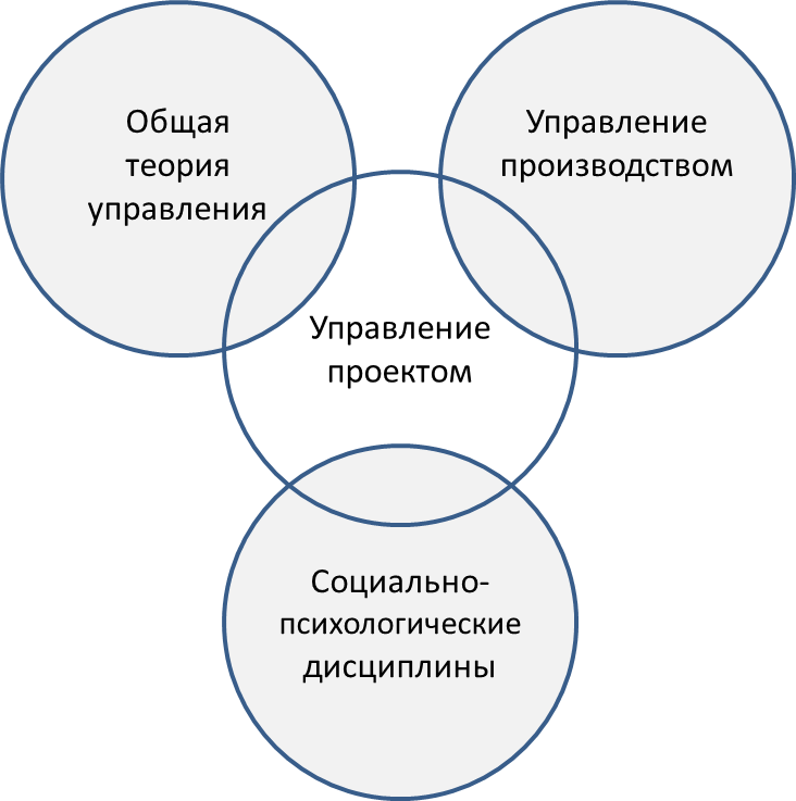 Как связаны области знаний и процессы управления проектом