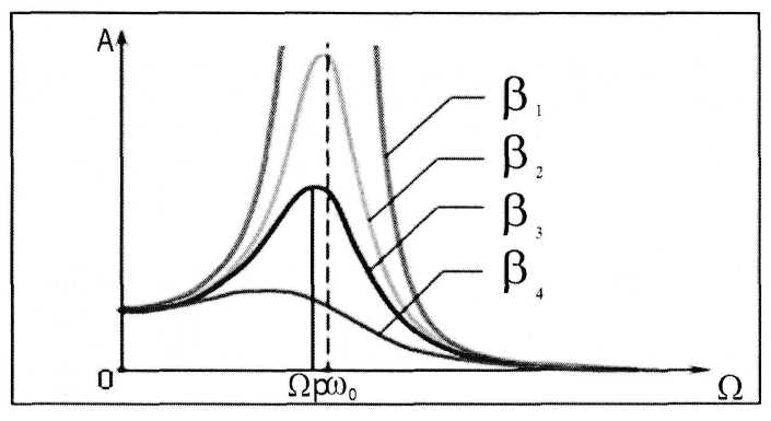 На рисунке представлена зависимость амплитуды вынужденных. Нарисуйте 2 Графика резонансных кривых при условии, что β1 < β2 (β1 > β2)..