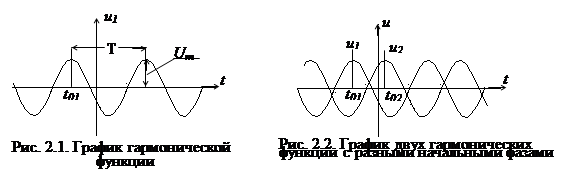 Напряжение том 1. Математическая модель гармонического колебания. Гармоническое колебания струны клавиши. Схема ограничителя мгновенных значений гармонических колебаний.