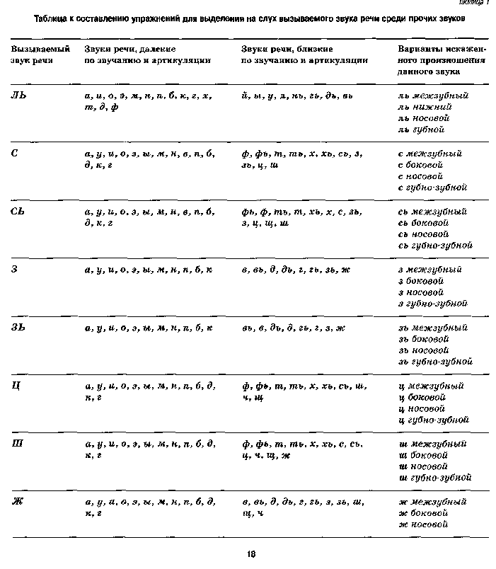 Таблица постановки звуков
