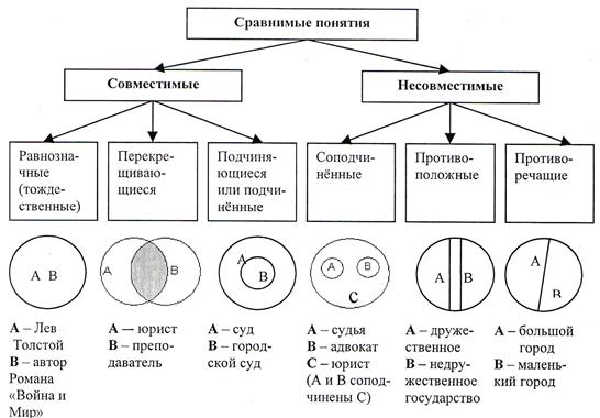 Приведите примеры понятий отношения между объемами которых изображены на рисунке