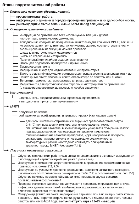 Порядок проведения вакцинации тест ответы