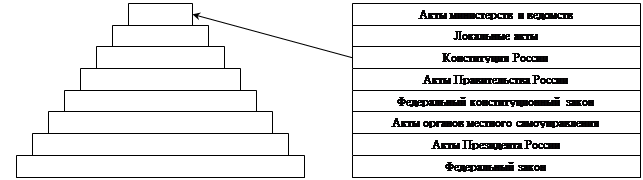 Иерархическая лестница нормативных актов российской федерации составьте схему