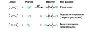Гидрогалогенирования алкена реакция. Механизм реакции электрофильного присоединения алкенов. Механизм реакции электрофильного присоединения бутена. Механизм реакции гидрогалогенирования алкенов. Схема электрофильного присоединения алкенов.