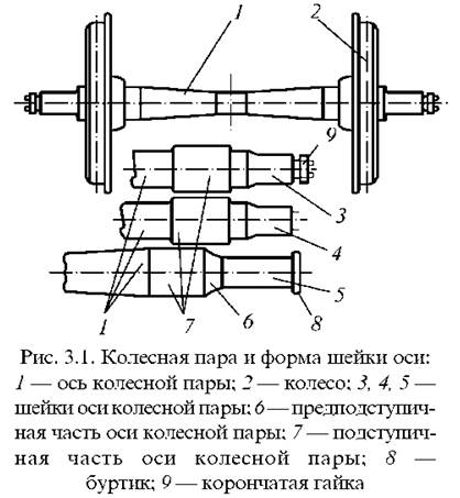 Эскиз колесной пары