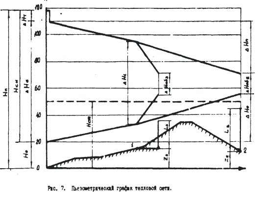 Пьезометрические графики тепловых сетей