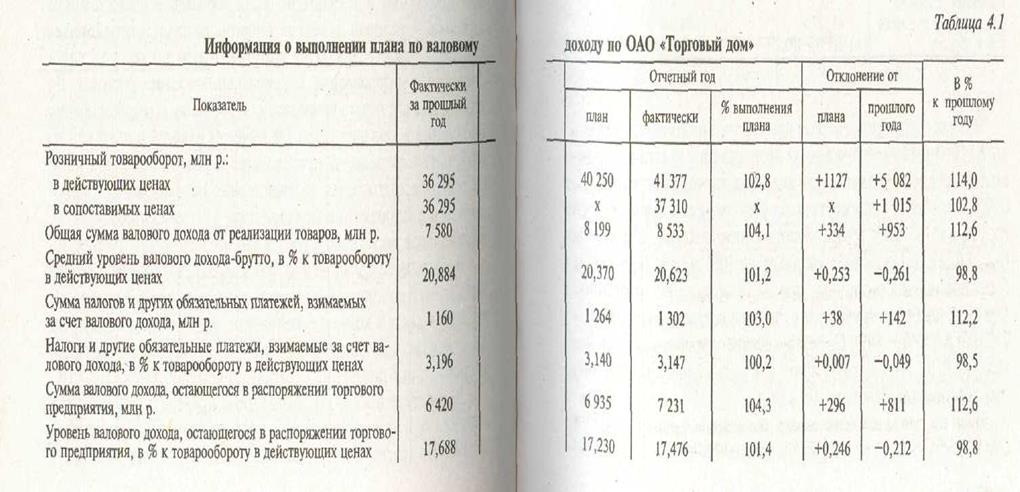 Отклонение товарооборота