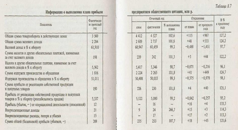 Показатели плана по труду