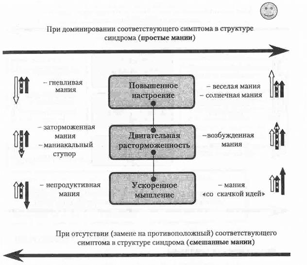 Виды маний. Схема развития психологического синдрома. Основные симптомы и синдромы в психиатрии. Симптомы в психиатрии таблица. Синдромы в психиатрии таблица.