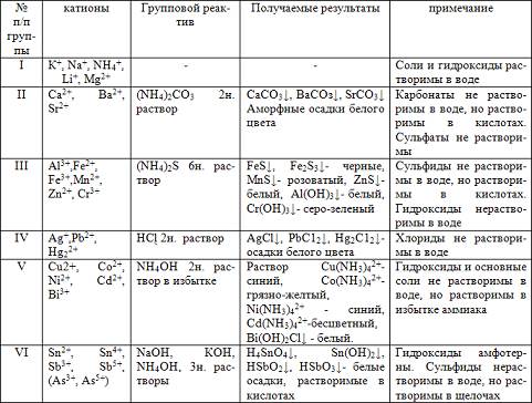 Таблице 5 таблица 5 аналитическая. Таблица катионов 2 аналитической группы. Качественные реакции на катионы 2 аналитической группы. Качественные реакции на катионы 3 аналитической группы таблица. Качественные реакции на катионы 1 аналитической группы.