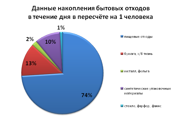 Диаграмма по экологии