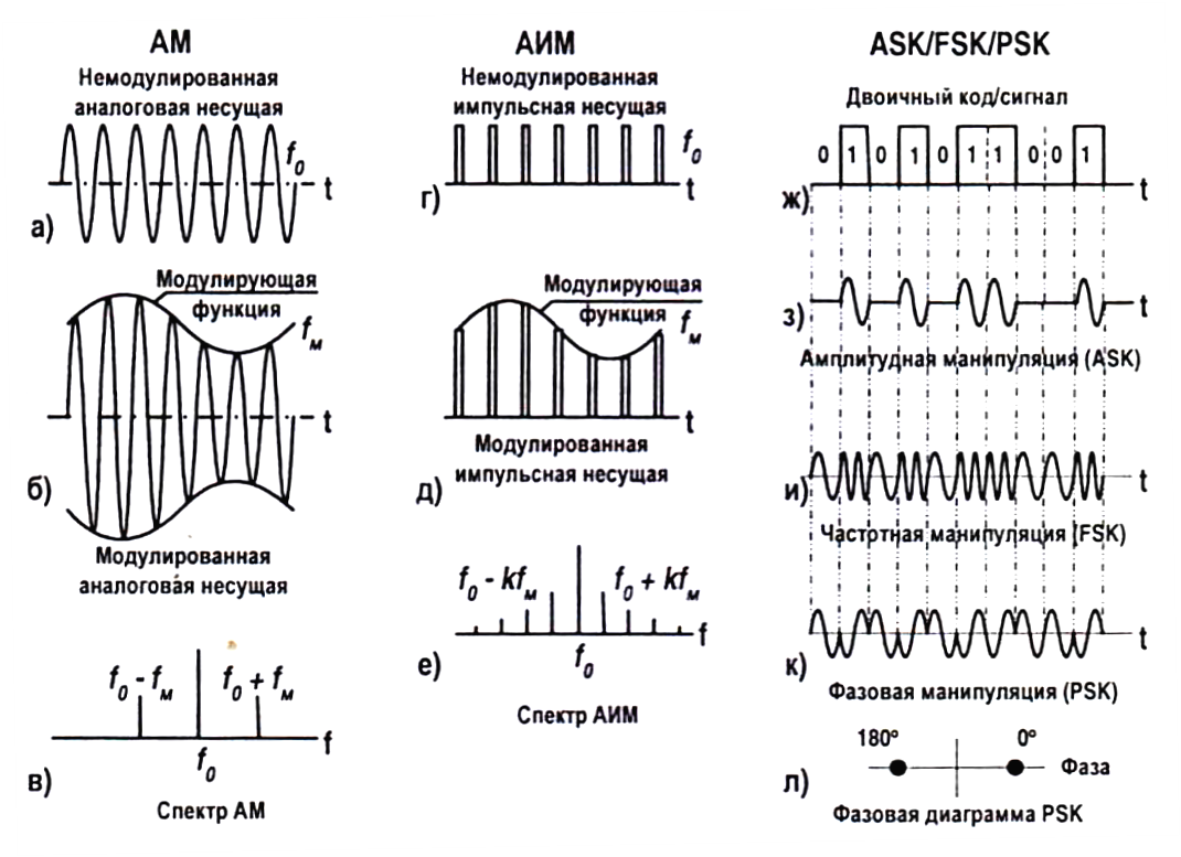 Модуляция мощности. Амплитудный спектр радиосигнала с амплитудной модуляцией. Фазовая модуляция сигнала. Спектр частотно (фазового) модулированного сигнала. Спектр частот при частотной модуляции.