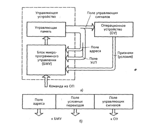 Управляющее поле. Микропрограммное устройство управления схема. Функциональная схема микропрограммного устройства управления. Архитектура микропрограммного управления. Структура ЭВМ – микропрограммный способ управления.