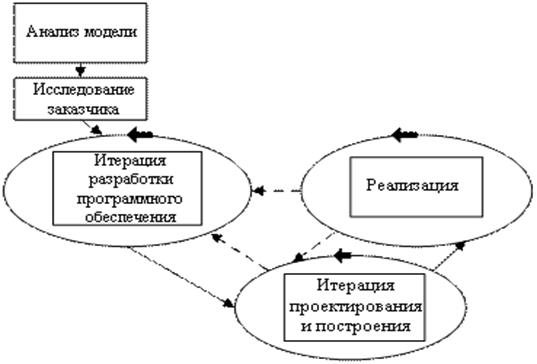 Схема процесса эволюции моделей данных. Инкрементная модель лекция. Спиральная модель ЖЦ. Спиралевидная модель внедрения.