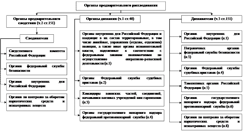 Конспект история создания органов дознания мчс россии