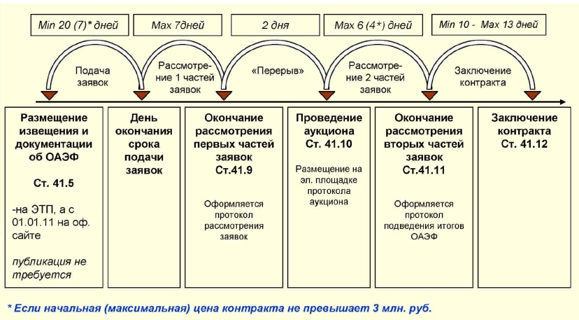 Организация электронного аукциона