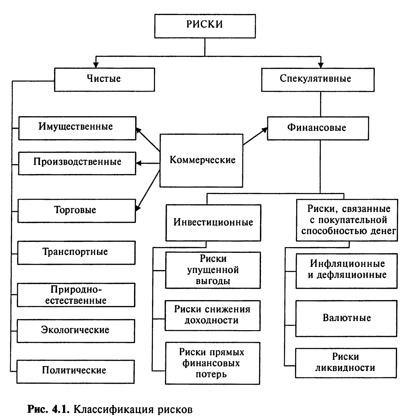 Особенности реализации решений. Риски при принятии управленческих решений. Классификация рисков по их функциональной направленности. Виды рисков в принятии управленческих решений. Классификация рисков при принятии управленческих решений.